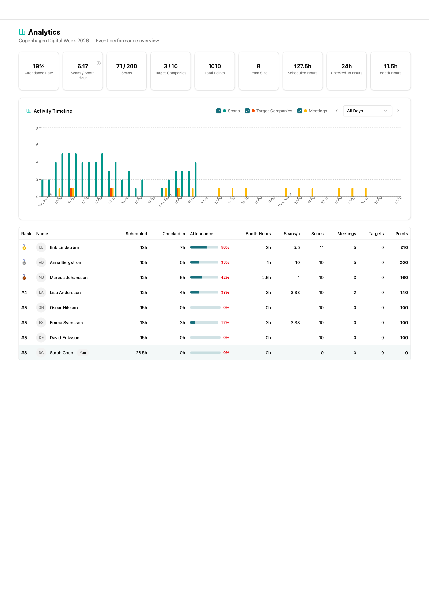 Trade Show PRO analytics dashboard showing activity timeline, KPI metrics, and staff performance table
